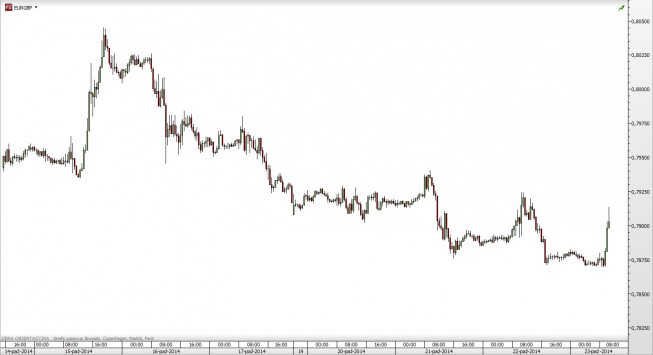 Wykres 30-min kursu EUR/GBP <SPAN> Źródło: TMS Direct <SPAN> Wykres 30-min kursu EUR/GBP <SPAN> Źródło: TMS Direct <SPAN>