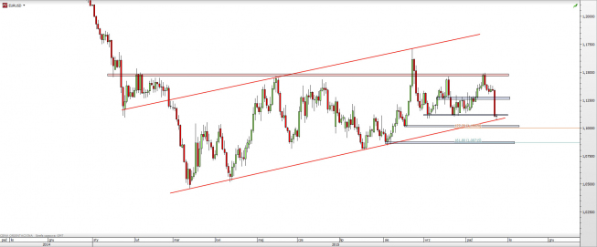 Wykres dzienny kursu EUR/USD <span> Źródło: TMS Direct <span> Wykres dzienny kursu EUR/USD <span> Źródło: TMS Direct <span>
