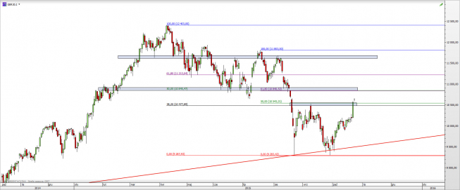 Wykres dzienny CFD na DAX <span> Źródło: TMS Direct <span> Wykres dzienny CFD na DAX <span> Źródło: TMS Direct <span>