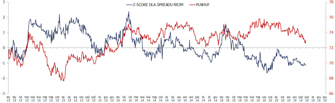 Kurs HUF/PLN a z-score dla spreadu skośności RR3M<span> Źródło: Bloomberg<span> HUF/PLN a z-score dla spreadu skośności RR3M<span> Źródło: Bloomberg<span>