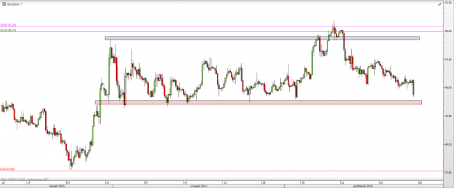 Wykres 4-godzinowy CFD na ropę WTI <span> Źródło: TMS Direct <span> Wykres 4-godzinowy CFD na ropę WTI <span> Źródło: TMS Direct <span>