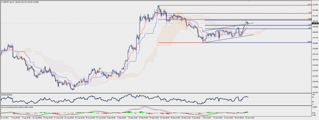 Wykres czterogodzinowy GBP/JPY; Źródło: TMS Connect Wykres czterogodzinowy GBP/JPY; Źródło: TMS Connect