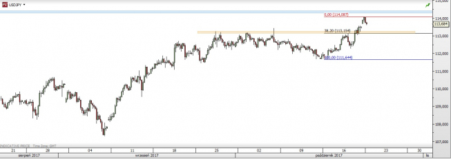 USD/JPY: wyhamowanie zwyżki pod oporem