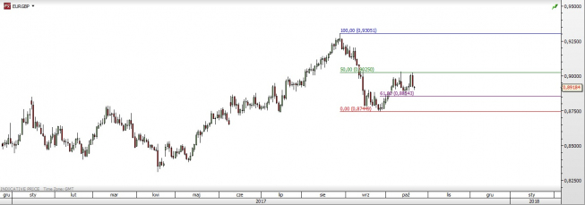 Wykres dzienny EUR/GBP; Źródło: TMS Direct
