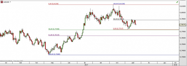 Wykres dzienny AUD/USD; Źródło: TMS Direct