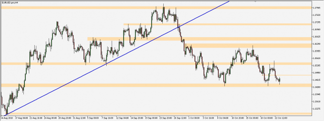 EUR/USD - wykres 4H; Źródło: TMS Connect EUR/USD - wykres 4H; Źródło: TMS Connect
