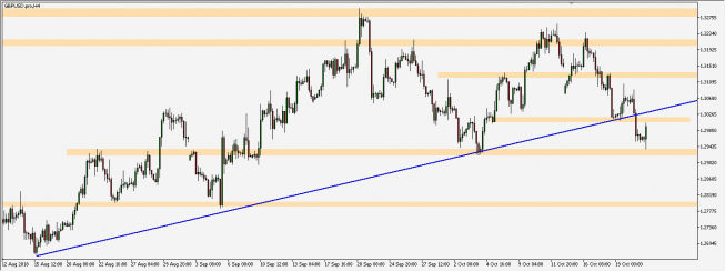 GBP/USD - wykres 4H; Źródło: TMS Connect