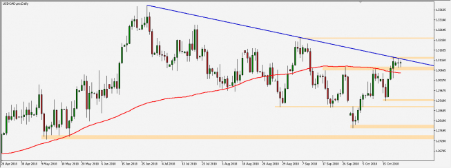 USD/CAD - wykres 1D; Źródło: TMS Connect USD/CAD - wykres 1D; Źródło: TMS Connect
