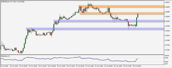 Wykres godzinowy EUR/USD. Źródło: TMS Wykres godzinowy EUR/USD. Źródło: TMS