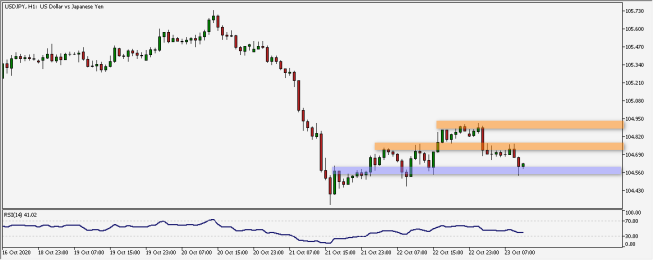 Wykres godzinowy USD/JPY. Źródło: TMS Wykres godzinowy USD/JPY. Źródło: TMS
