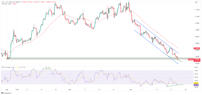 Spadki EURUSD na tle pozytywnej dywergencji RSI