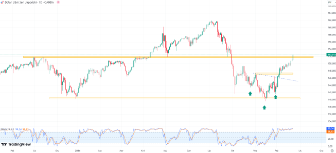 USD/JPY już przy 152,5, kurs pokonuje kluczową barierę