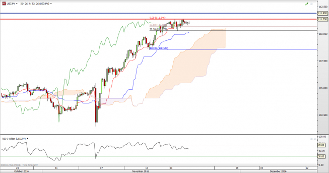 Wykres 4-godzinny USD/JPY<span> Źródło: TMS Direct <span> USD/JPY: przerwa po dwudniowej walce