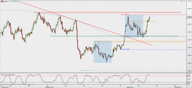 Wykres 4-godzinowy EUR/USD; Źródło: TMS Direct