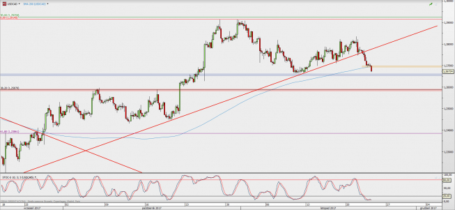 Wykres 4-godzinowy USD/CAD; Źródło: TMS Direct Wykres 4-godzinowy USD/CAD; Źródło: TMS Direct