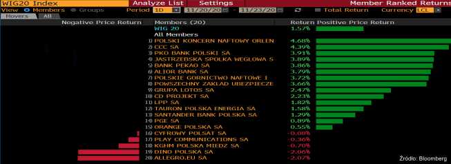 Stopy zwrotu spółek z WIG20. Źródło: Bloomberg