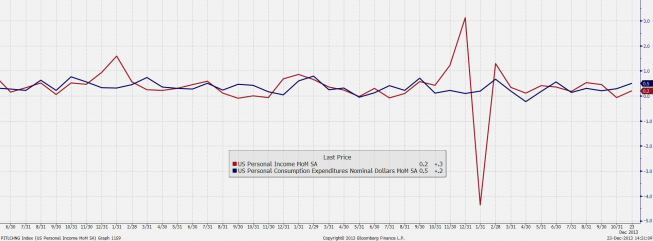 Dynamika dochodów i wydatków amerykanów <span>Źródło: BLOOMBERG<span> Dynamika dochodów i wydatków amerykanów <span>Źródło: BLOOMBERG<span>