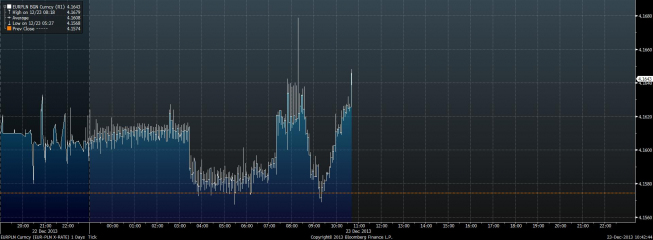 Wykres tickowy kursu EUR/PLN <span>Źródło:Bloomberg<span> Wykres tickowy kursu EUR/PLN <span>Źródło:Bloomberg<span>