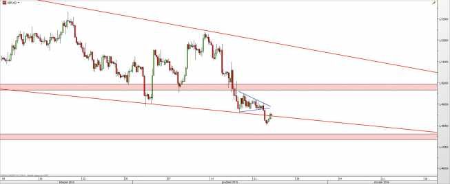 Wykres 4-godzinowy kursu GBP/USD <span> Źródło: TMS Direct <span> Wykres 4-godzinowy kursu GBP/USD <span> Źródło: TMS Direct <span>
