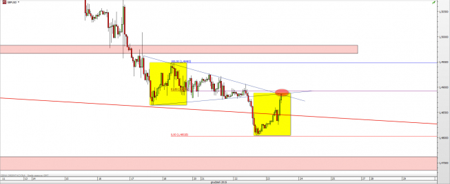 Wykres godzinowy kursu GBP/USD <span> Źródło: TMS Direct <span> Wykres godzinowy kursu GBP/USD <span> Źródło: TMS Direct <span>