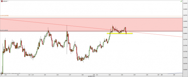 Wykres godzinowy kursu NZD/USD <span> Źródło: TMS Direct <span> Wykres godzinowy kursu NZD/USD <span> Źródło: TMS Direct <span>