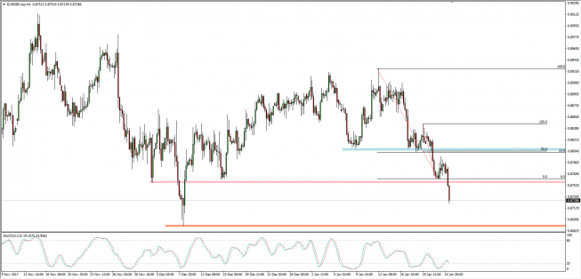 Wykres 4-godzinowy EUR/GBP; Źródło: TMS Connect Wykres 4-godzinowy EUR/GBP; Źródło: TMS Connect
