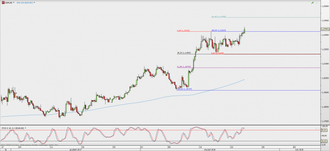 Wykres 4-godzinowy EUR/USD; Źródło: TMS Direct Wykres 4-godzinowy EUR/USD; Źródło: TMS Direct