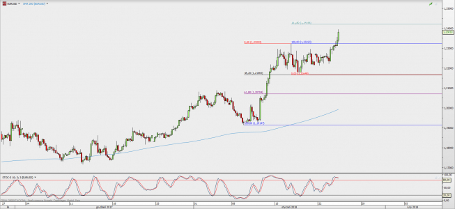 Wykres 4-godzinowy EUR/USD; Źródło: TMS Direct Wykres 4-godzinowy EUR/USD; Źródło: TMS Direct