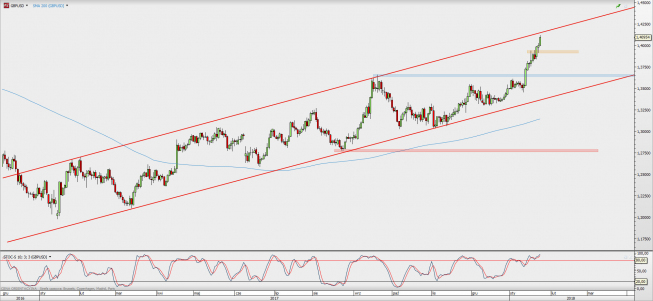 Wykres dzienny GBP/USD; Źródło: TMS Direct Wykres dzienny GBP/USD; Źródło: TMS Direct