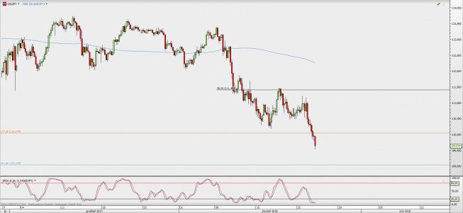 Wykres 4-godzinowy USD/JPY; Źródło: TMS Direct Wykres 4-godzinowy USD/JPY; Źródło: TMS Direct