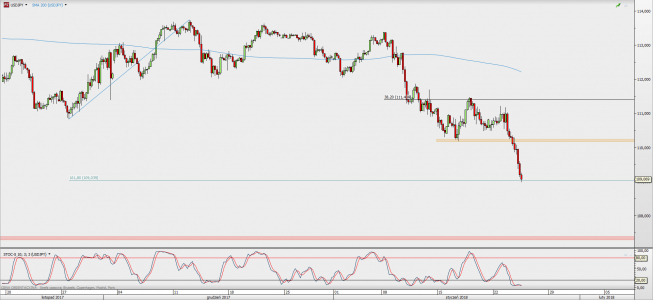 Wykres 4-godzinowy USD/JPY; Źródło: TMS Direct Wykres 4-godzinowy USD/JPY; Źródło: TMS Direct