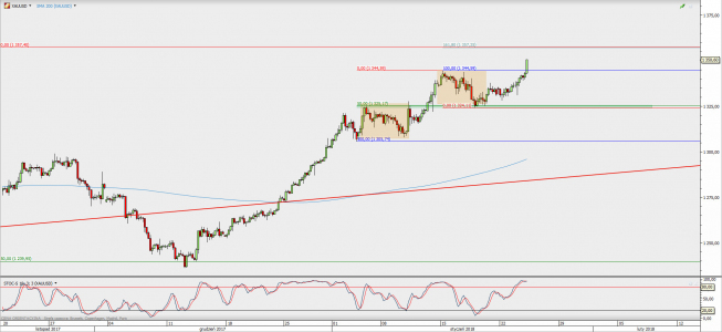 Wykres 4-godzinowy XAU/USD; Źródło: TMS Direct Wykres 4-godzinowy XAU/USD; Źródło: TMS Direct