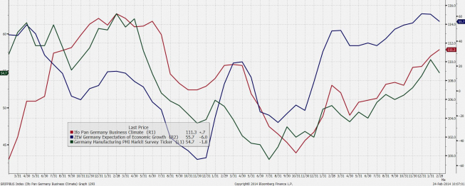 Wykres niemieckiego PMI, indeksu Ifo i indeksu ZEW <span> Źródło: Bloomberg <span> Wykres niemieckiego PMI, indeksu Ifo i indeksu ZEW <span> Źródło: Bloomberg <span>