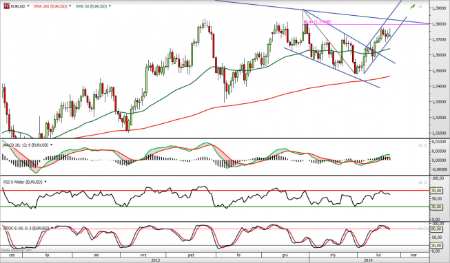Wykres dzienny kursu EUR/USD <span> Źródło: TMS Direct <span> Wykres dzienny kursu EUR/USD <span> Źródło: TMS Direct <span>