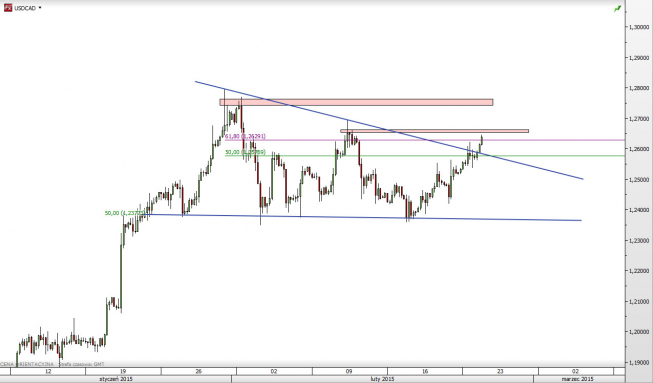 Wykres 4-godzinowy kursu USD/CAD <span> Źródło: TMS Direct <span> Wykres 4-godzinowy kursu USD/CAD <span> Źródło: TMS Direct <span>