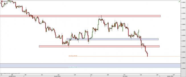 Wykres 4-godzinowy kursu GBP/USD <span> Źródło: TMS Direct <span>