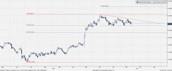 Wykres dzienny CFD na USGG10YR; Źródło: Bloomberg