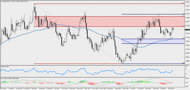 Wykres jednodniowy NZD/USD; Źródło: TMS Trader