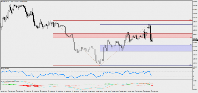Wykres godzinowy EUR/USD; Źródło: TMS Trader