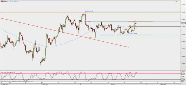 Wykres 4-godzinowy GBP/USD; Źródło: TMS Direct Wykres 4-godzinowy GBP/USD; Źródło: TMS Direct