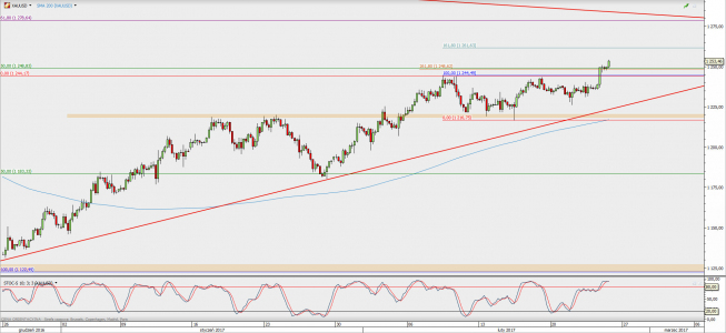 Wykres 4-godzinowy XAU/USD; Źródło: TMS Direct Wykres 4-godzinowy XAU/USD; Źródło: TMS Direct