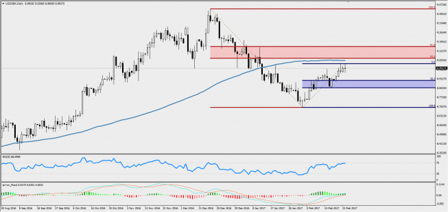 Wykres jednodniowy USD/SEK; Źródło: TMS Trader Wykres jednodniowy USD/SEK; Źródło: TMS Trader