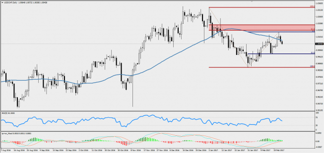Wykres jednodniowy USD/CHF; Źródło: TMS Trader