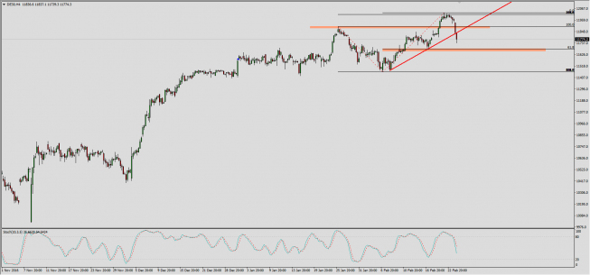 Wykres 4-godzinowy CFD na DAX; Źródło: TMS Trader Wykres 4-godzinowy CFD na DAX; Źródło: TMS Trader