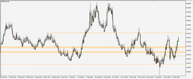 EUR/PLN - wykres 1D; Źródło: TMS Trader EUR/PLN - wykres 1D; Źródło: TMS Trader