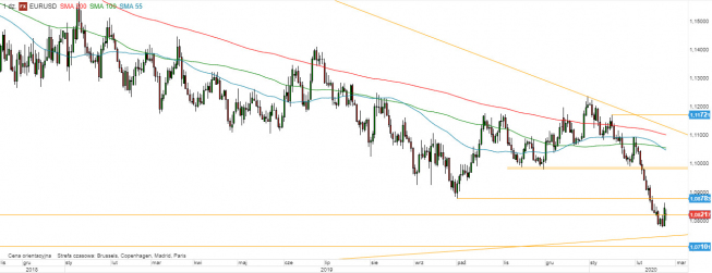 EUR/USD - wykres 1D; Źródło: TMSDirect EUR/USD - wykres 1D; Źródło: TMSDirect