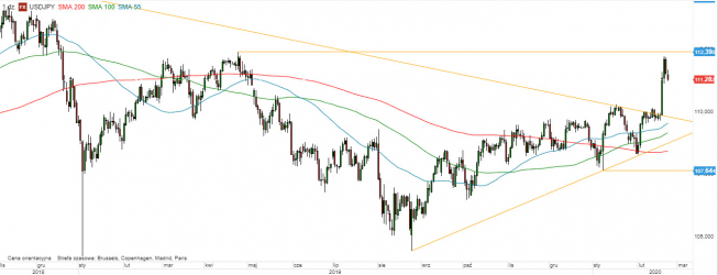 USD/JPY - wykres 1D; Źródło: TMSDirect USD/JPY - wykres 1D; Źródło: TMSDirect