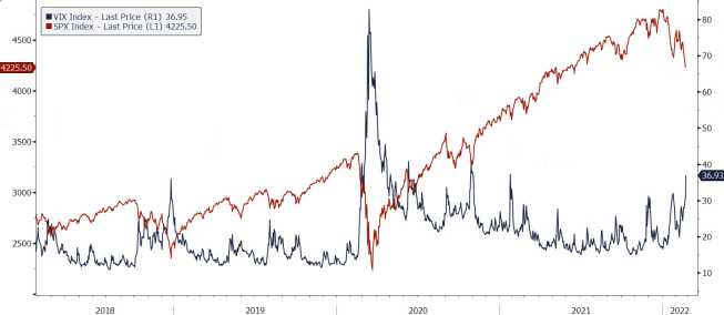 VIX – indeks strachu najwyżej od ponad roku
