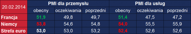 Tabela danych PMI <span> Źródło: TMS <span> Tabela danych PMI <span> Źródło: TMS <span>