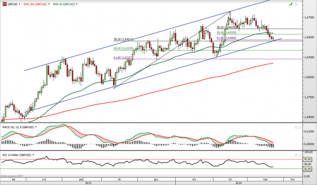 Wykres dzienny kursu GBP/USD <span> Źródło: TMS Direct <span>